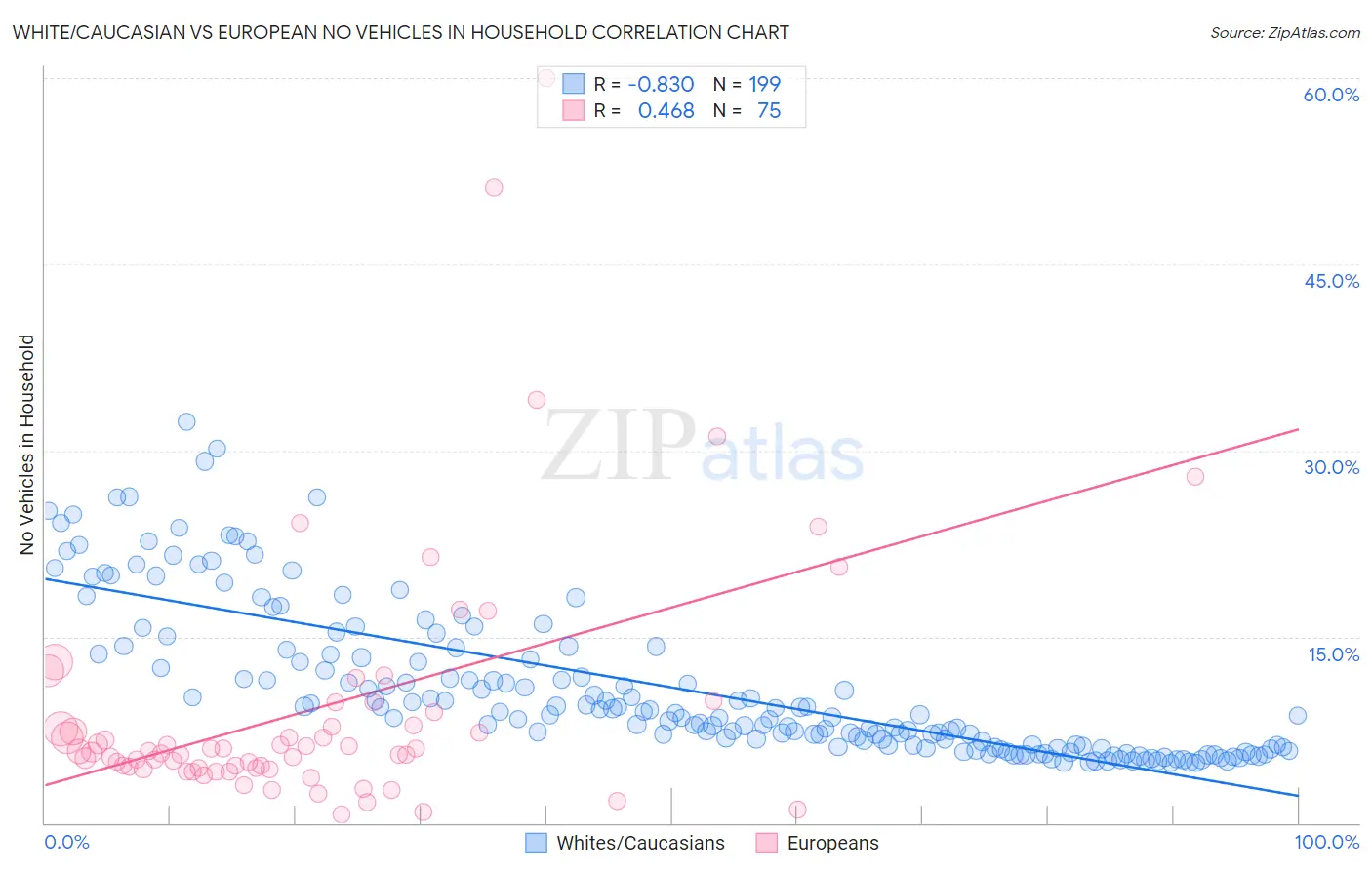 White/Caucasian vs European No Vehicles in Household