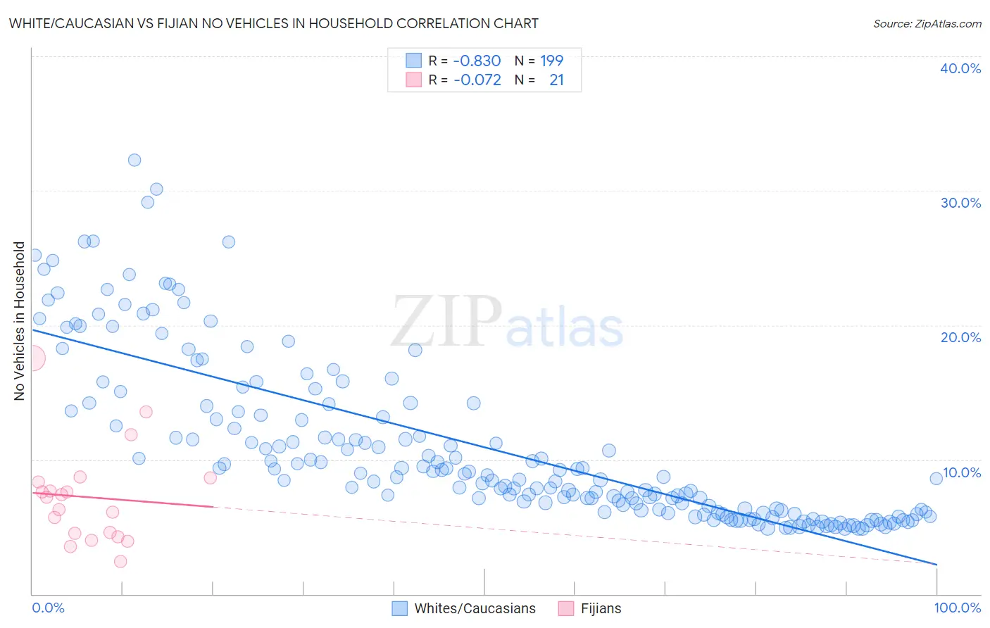 White/Caucasian vs Fijian No Vehicles in Household