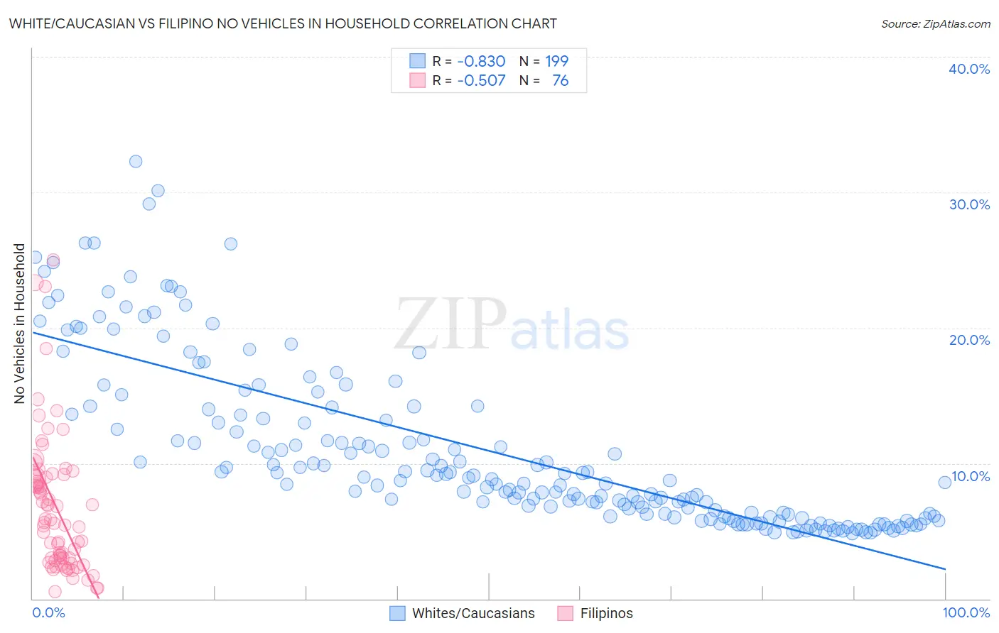 White/Caucasian vs Filipino No Vehicles in Household
