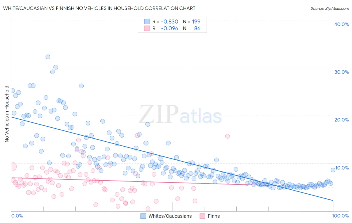 White/Caucasian vs Finnish No Vehicles in Household