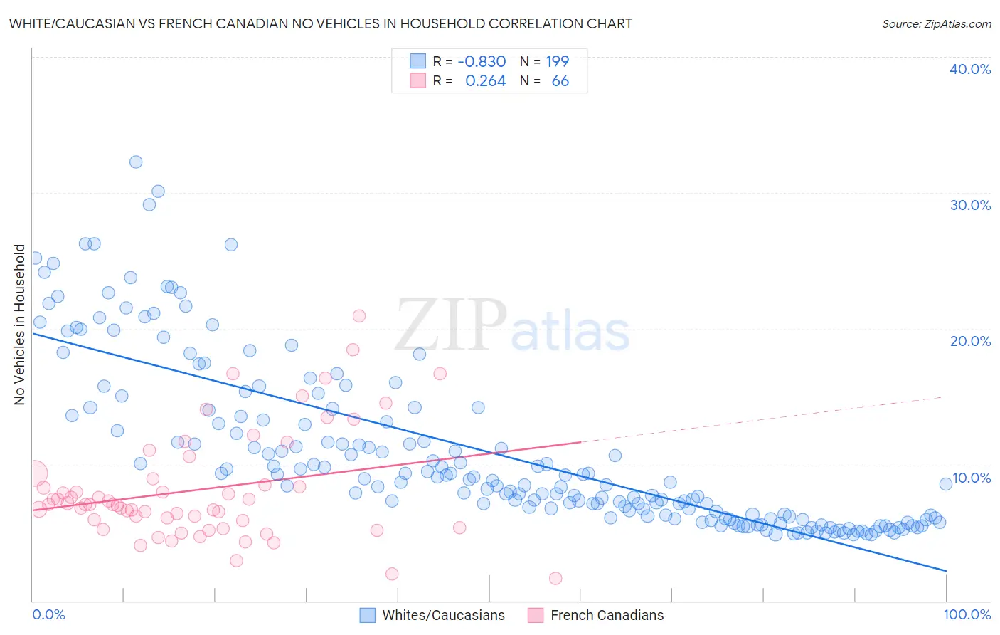White/Caucasian vs French Canadian No Vehicles in Household