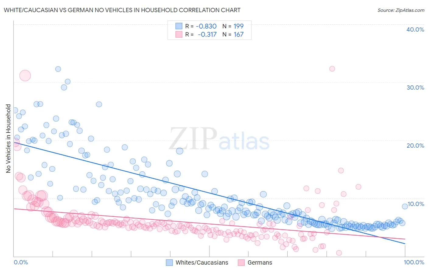 White/Caucasian vs German No Vehicles in Household