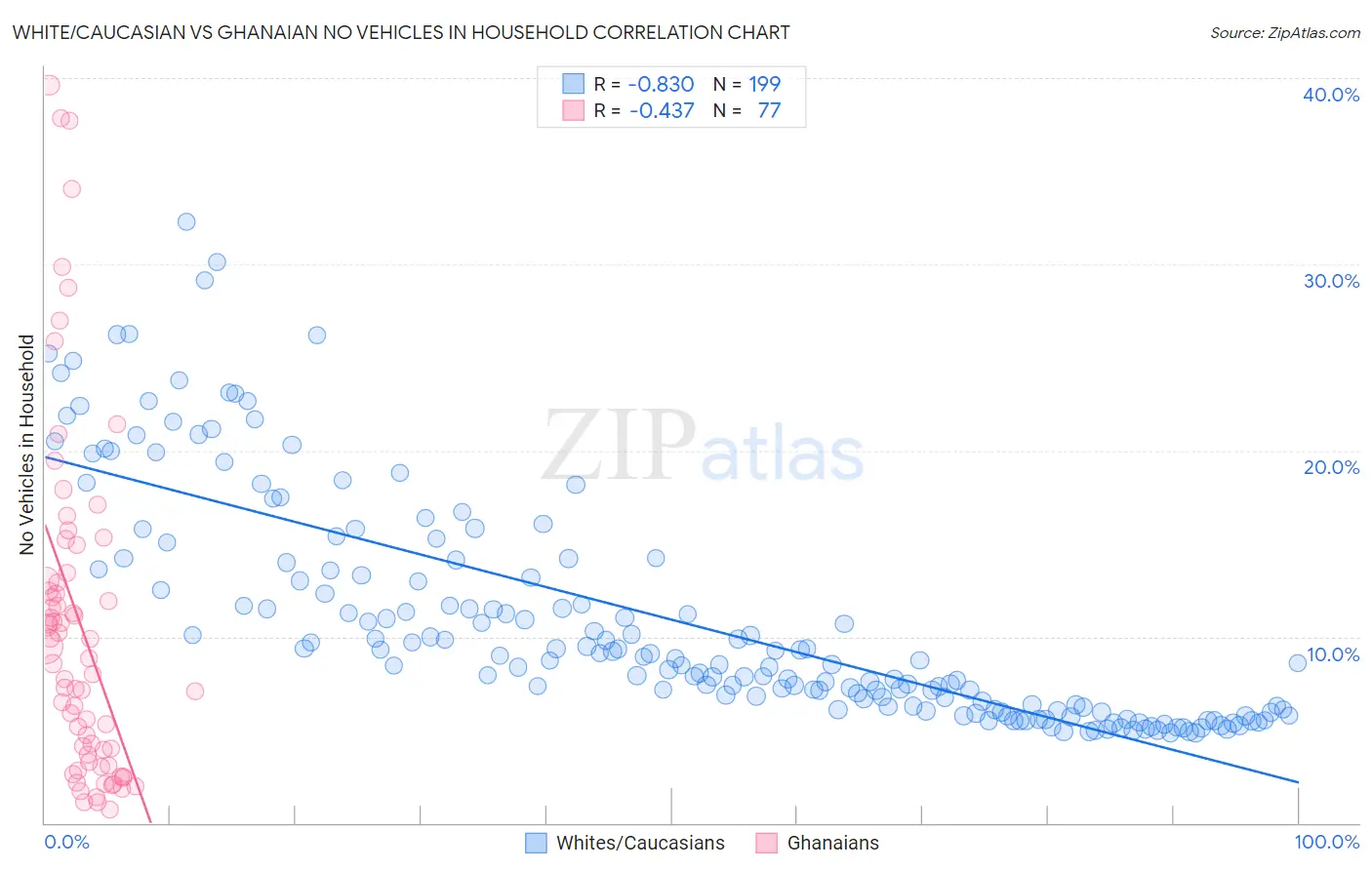 White/Caucasian vs Ghanaian No Vehicles in Household