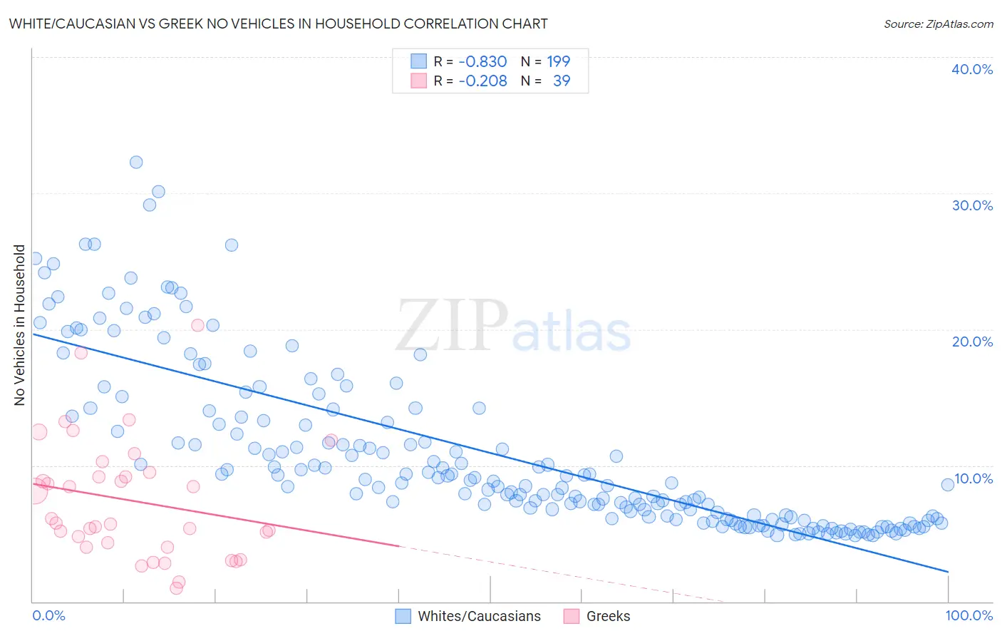 White/Caucasian vs Greek No Vehicles in Household