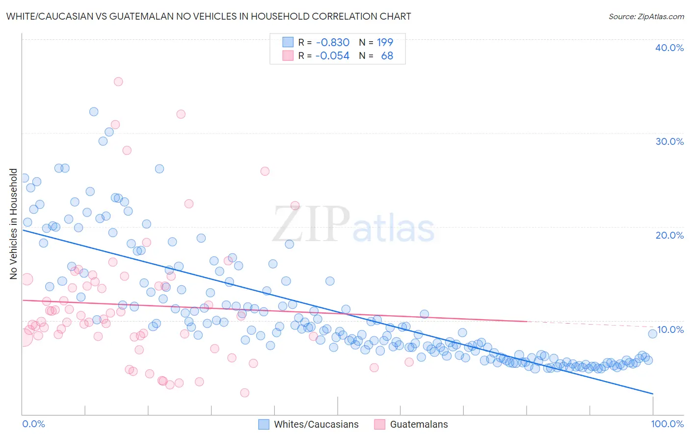 White/Caucasian vs Guatemalan No Vehicles in Household