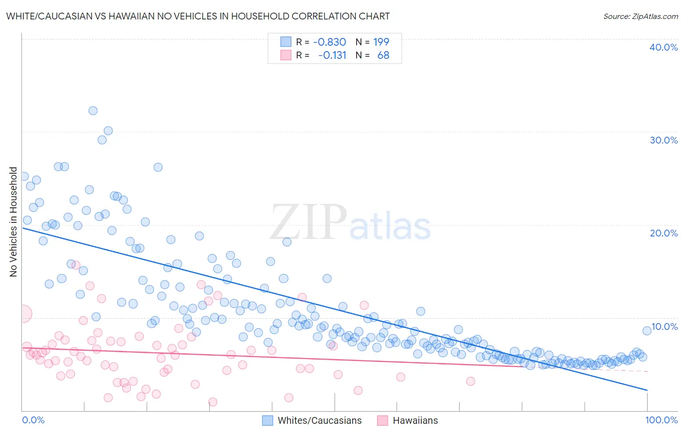 White/Caucasian vs Hawaiian No Vehicles in Household