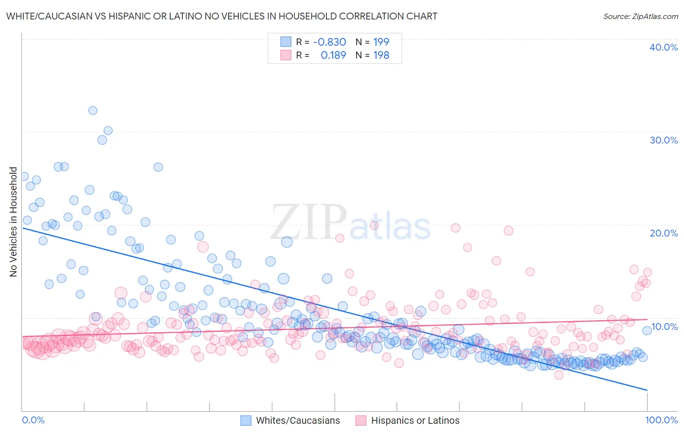 White/Caucasian vs Hispanic or Latino No Vehicles in Household