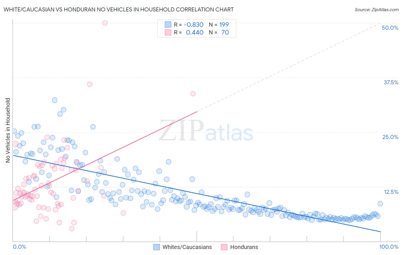 White/Caucasian vs Honduran No Vehicles in Household