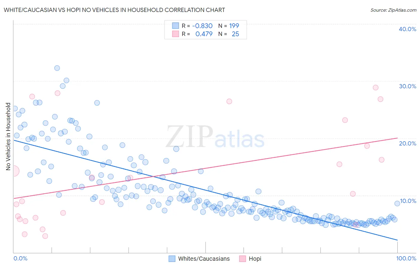 White/Caucasian vs Hopi No Vehicles in Household