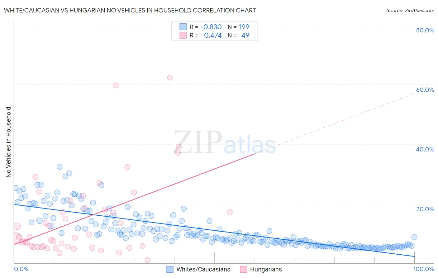 White/Caucasian vs Hungarian No Vehicles in Household