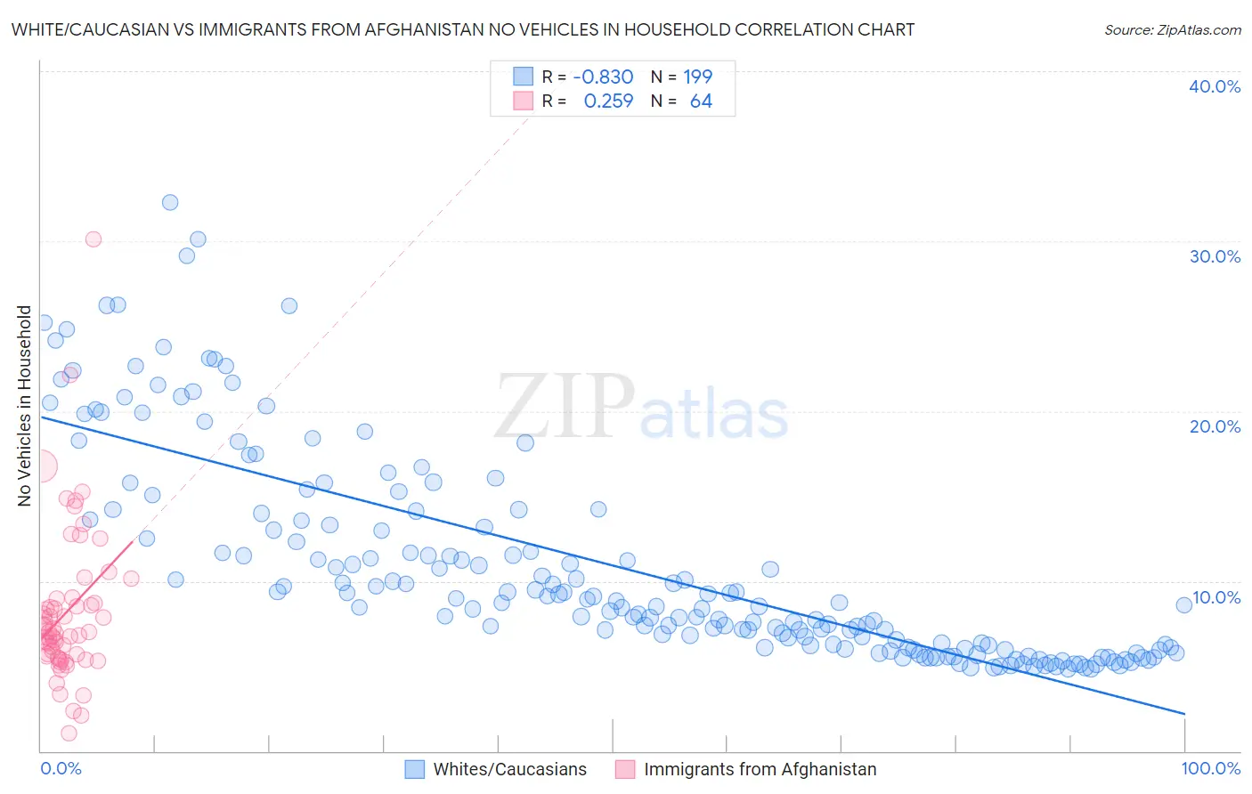 White/Caucasian vs Immigrants from Afghanistan No Vehicles in Household