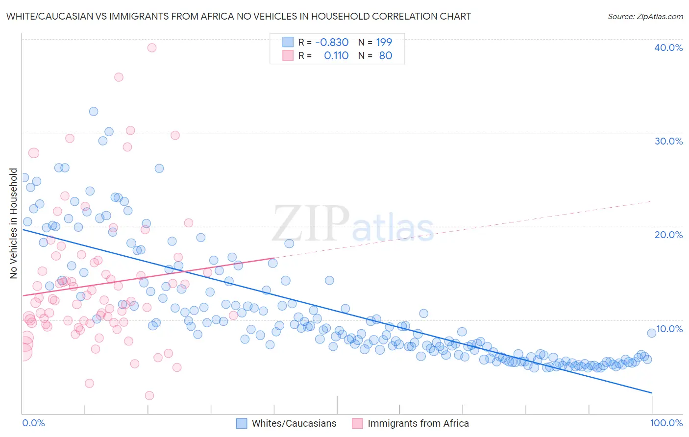 White/Caucasian vs Immigrants from Africa No Vehicles in Household