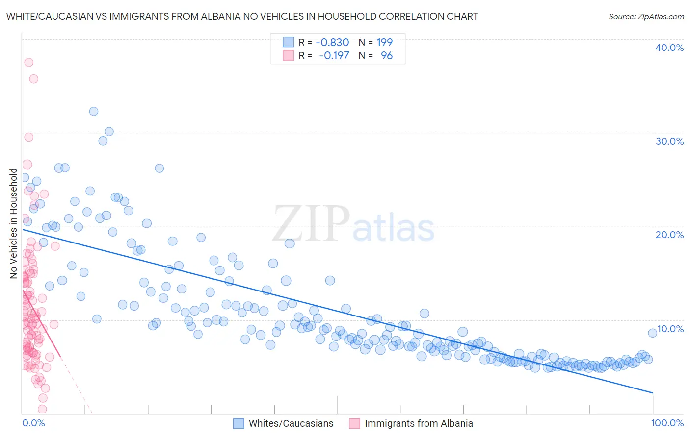 White/Caucasian vs Immigrants from Albania No Vehicles in Household