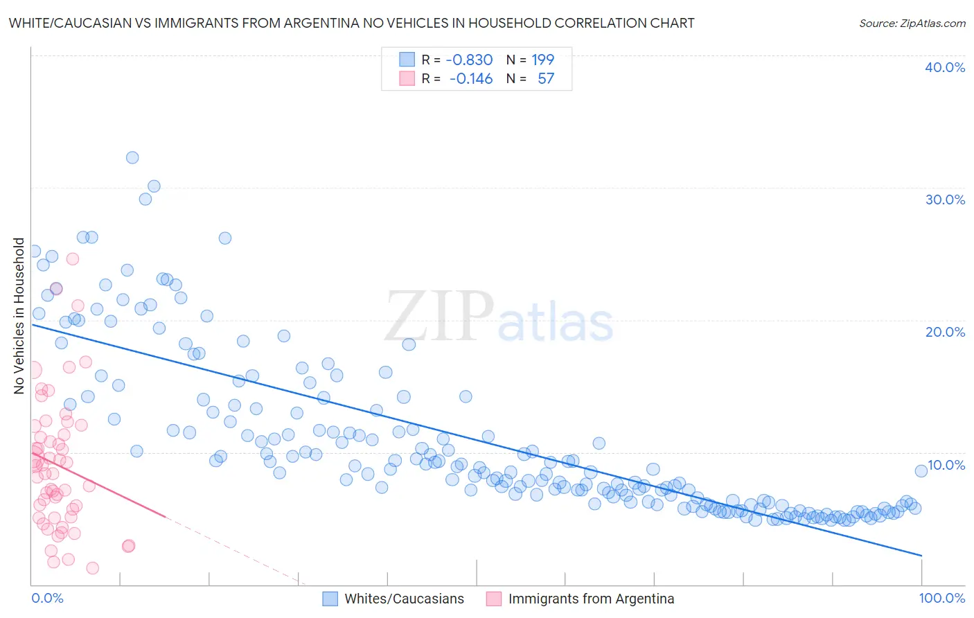 White/Caucasian vs Immigrants from Argentina No Vehicles in Household