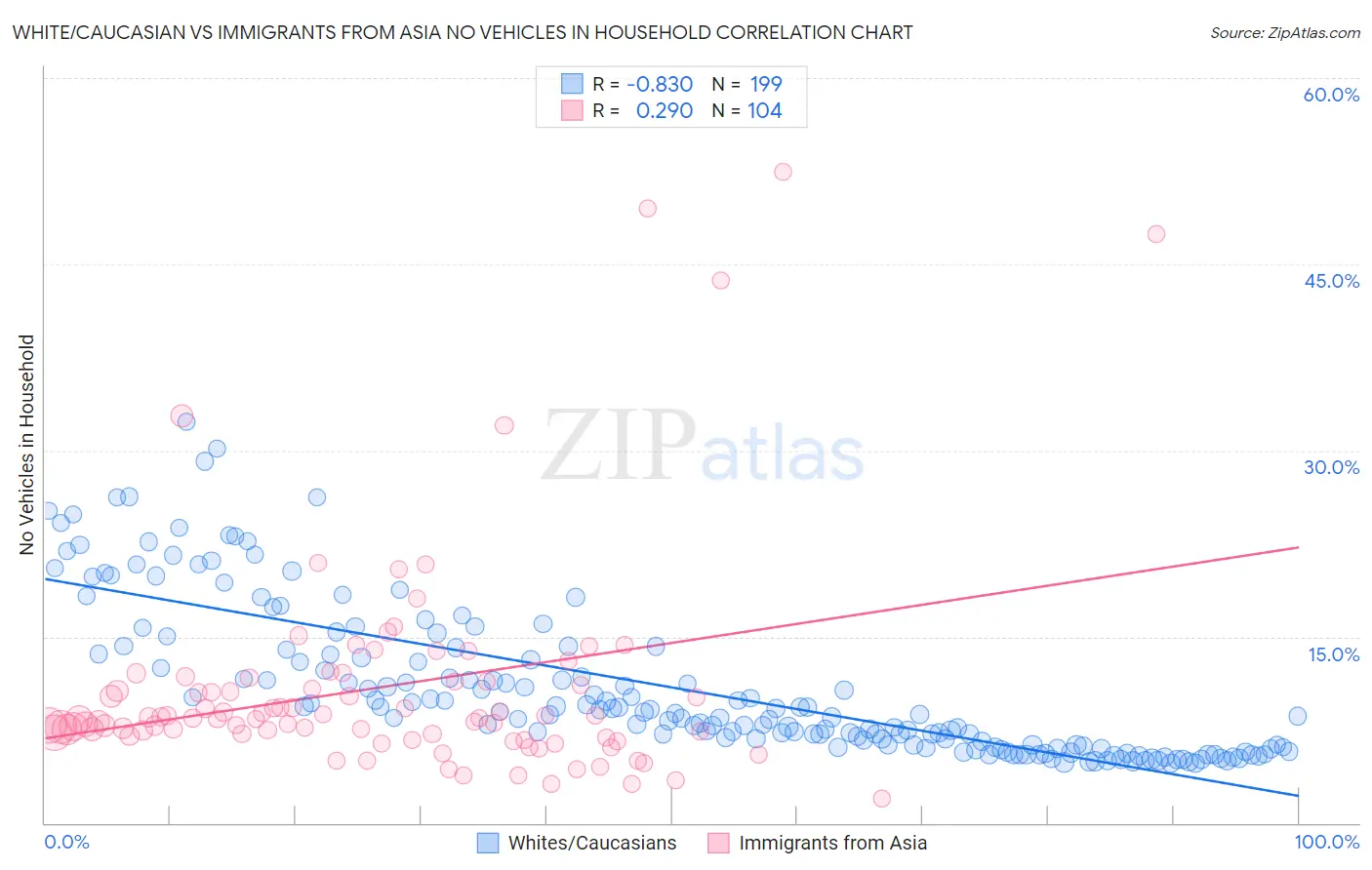 White/Caucasian vs Immigrants from Asia No Vehicles in Household