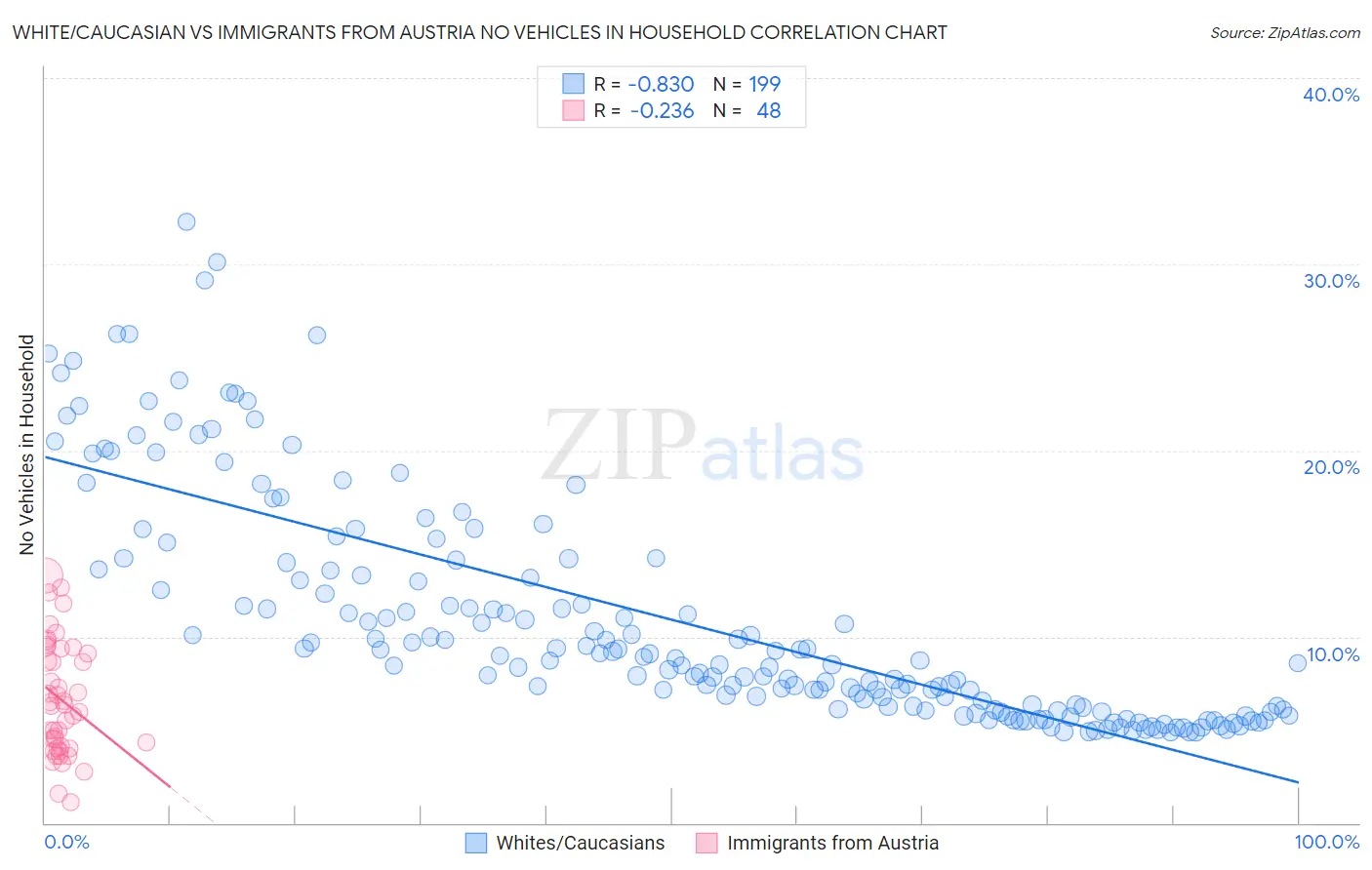 White/Caucasian vs Immigrants from Austria No Vehicles in Household