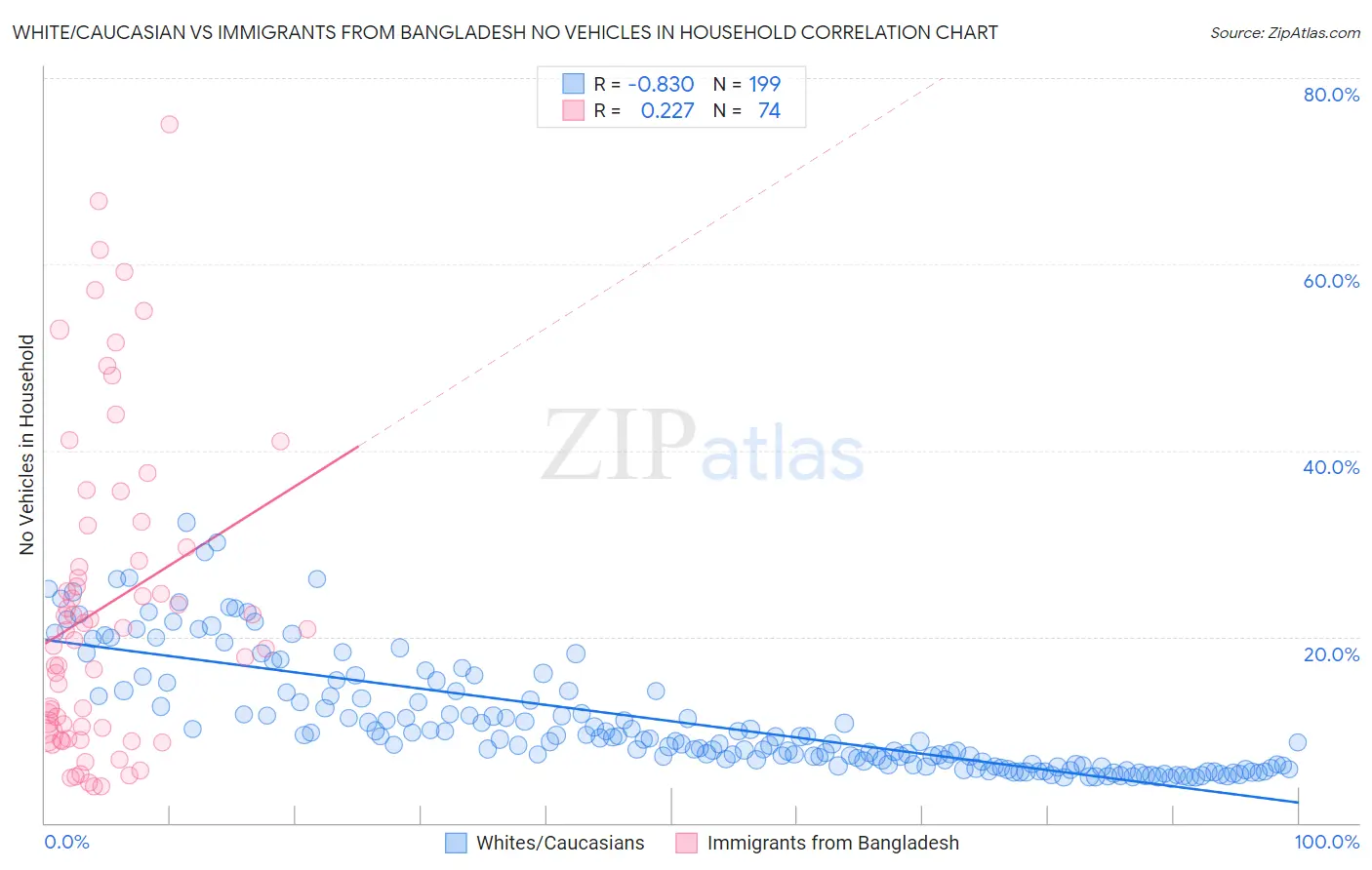 White/Caucasian vs Immigrants from Bangladesh No Vehicles in Household