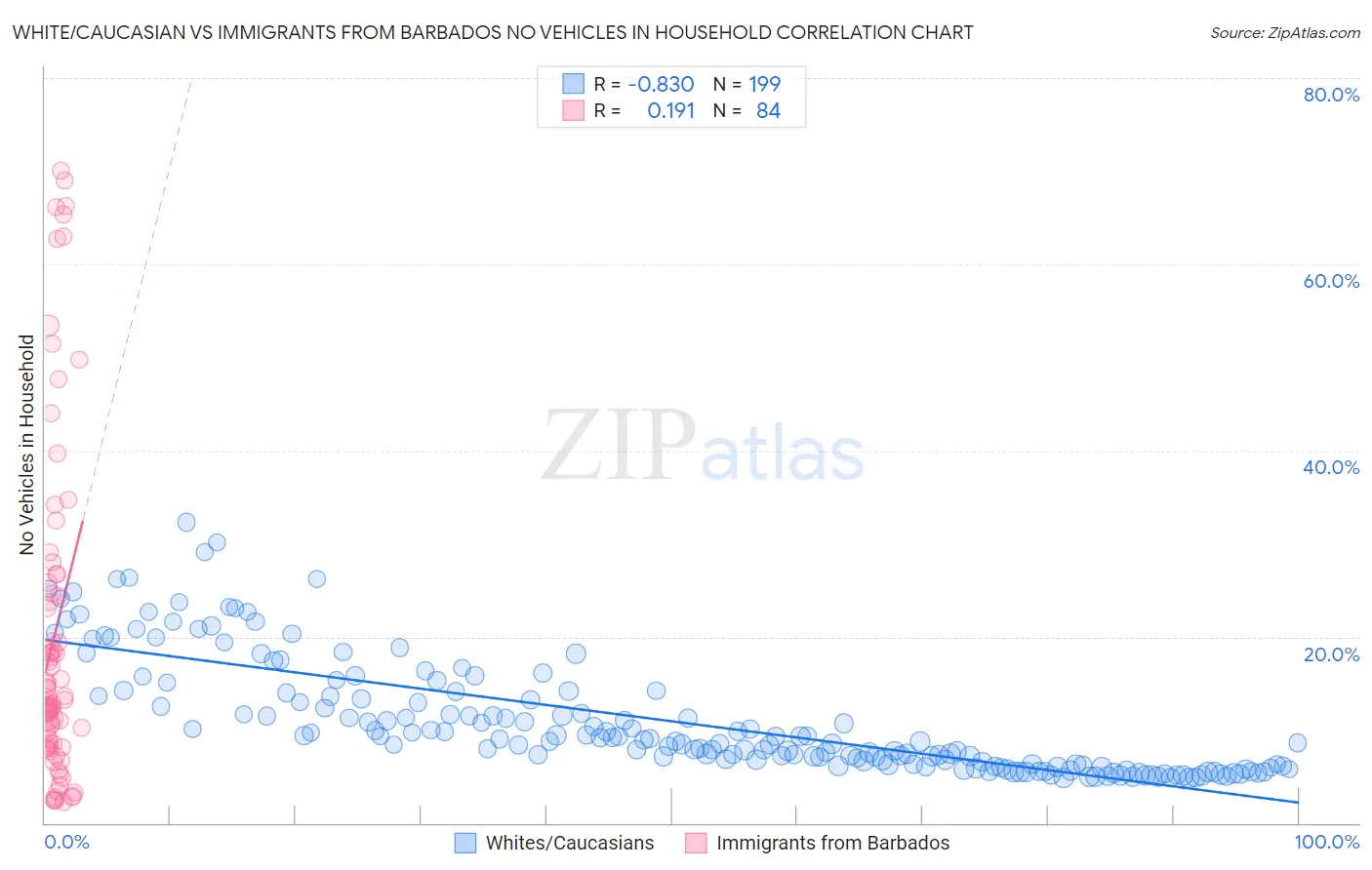 White/Caucasian vs Immigrants from Barbados No Vehicles in Household