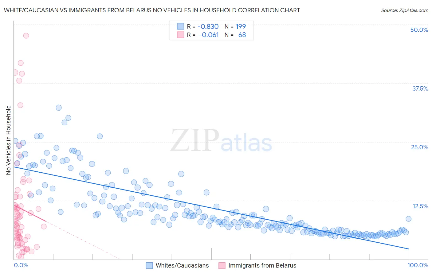 White/Caucasian vs Immigrants from Belarus No Vehicles in Household