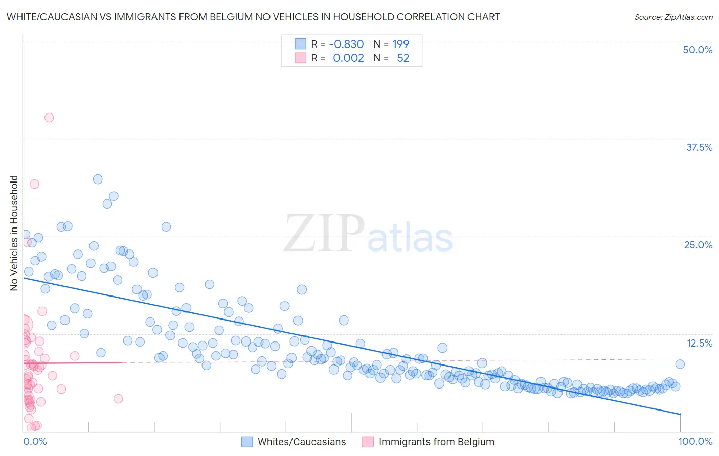 White/Caucasian vs Immigrants from Belgium No Vehicles in Household