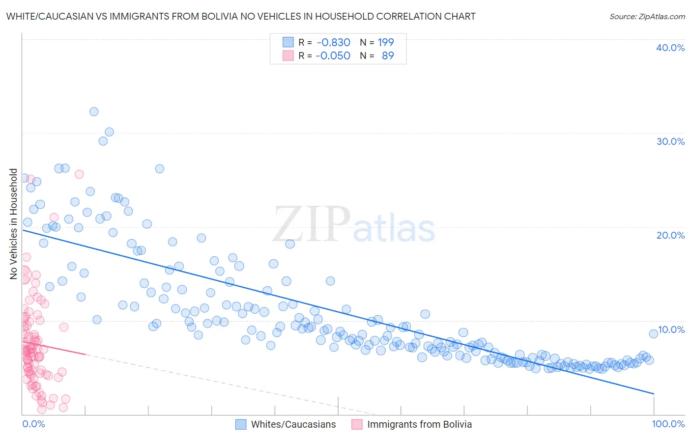 White/Caucasian vs Immigrants from Bolivia No Vehicles in Household