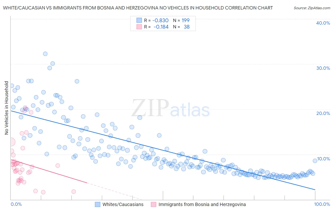 White/Caucasian vs Immigrants from Bosnia and Herzegovina No Vehicles in Household