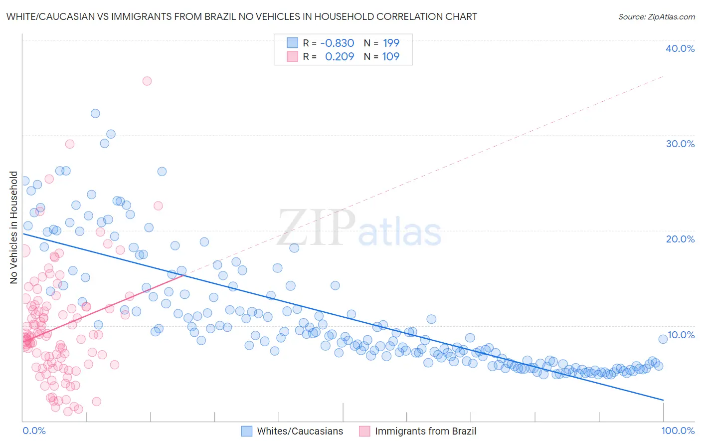 White/Caucasian vs Immigrants from Brazil No Vehicles in Household