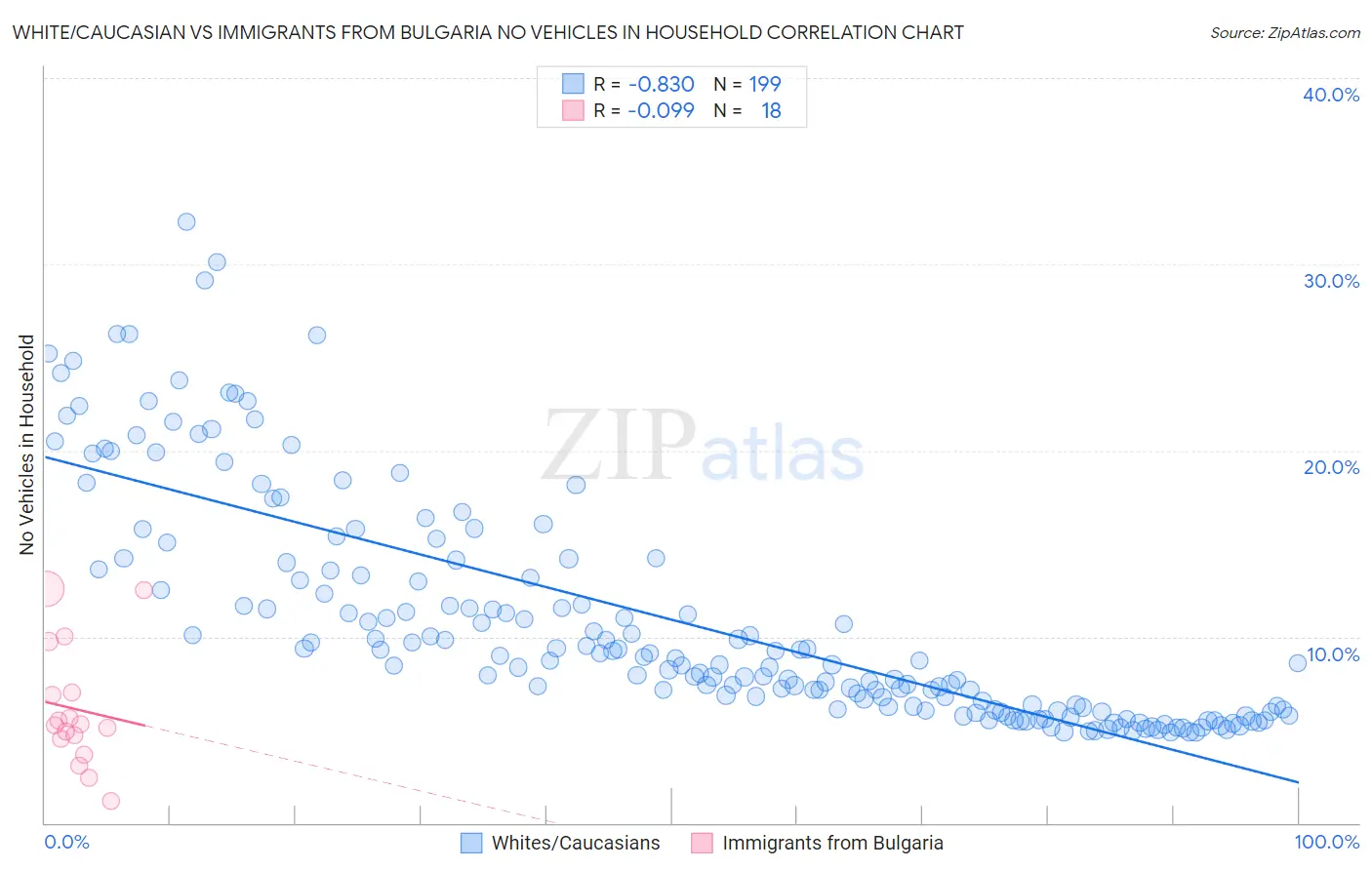White/Caucasian vs Immigrants from Bulgaria No Vehicles in Household
