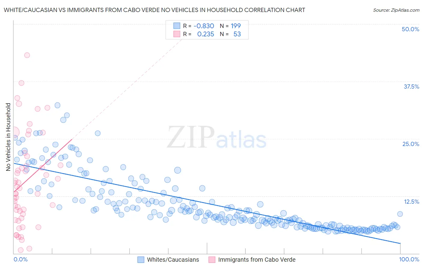 White/Caucasian vs Immigrants from Cabo Verde No Vehicles in Household