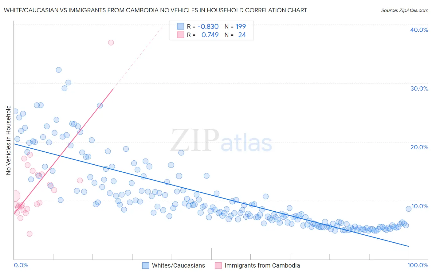 White/Caucasian vs Immigrants from Cambodia No Vehicles in Household