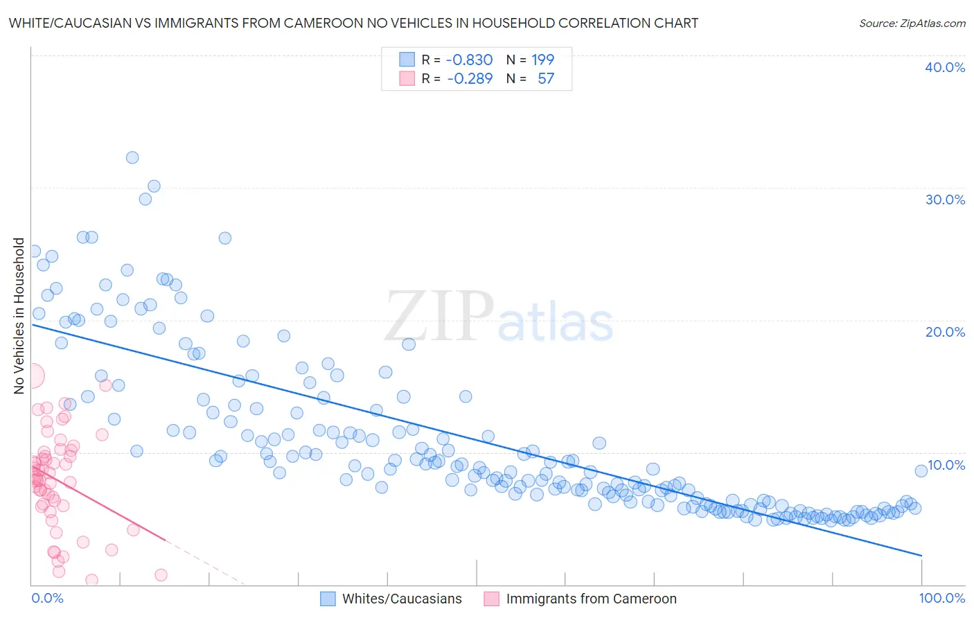 White/Caucasian vs Immigrants from Cameroon No Vehicles in Household