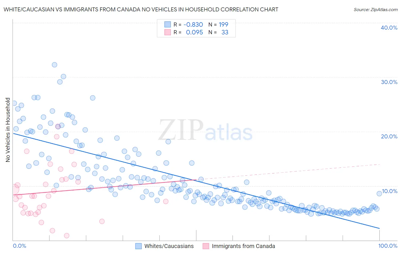 White/Caucasian vs Immigrants from Canada No Vehicles in Household