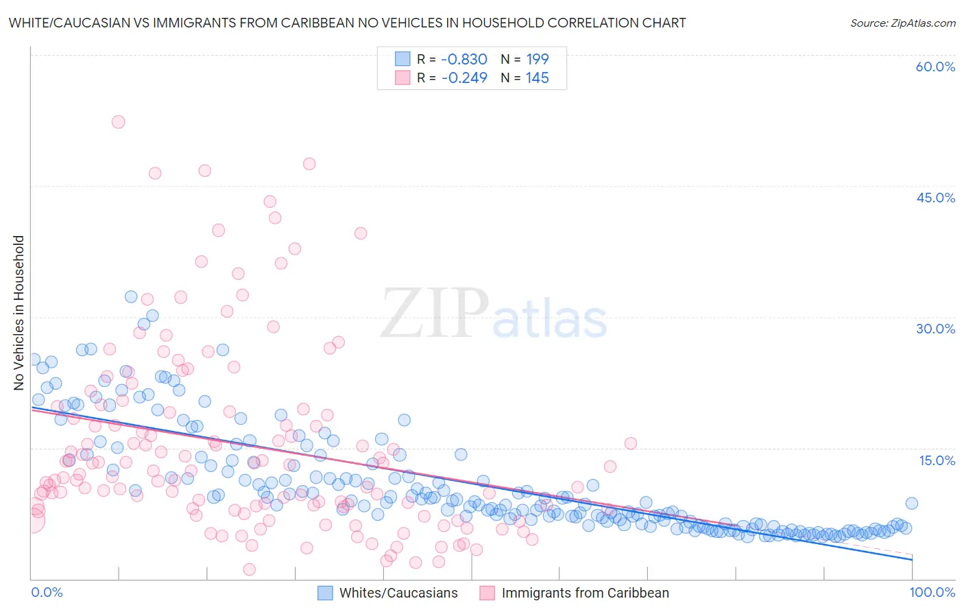 White/Caucasian vs Immigrants from Caribbean No Vehicles in Household