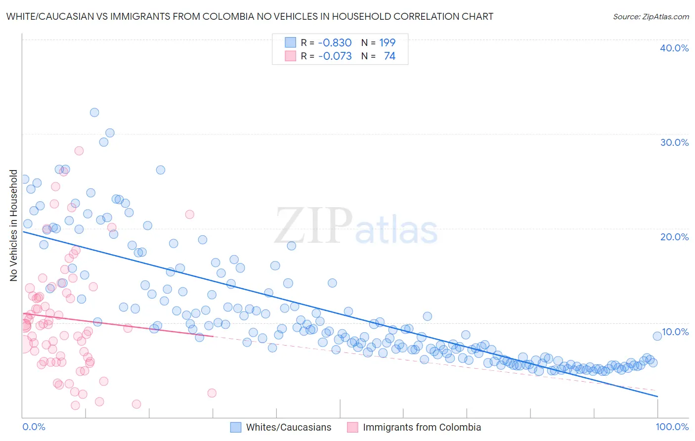 White/Caucasian vs Immigrants from Colombia No Vehicles in Household