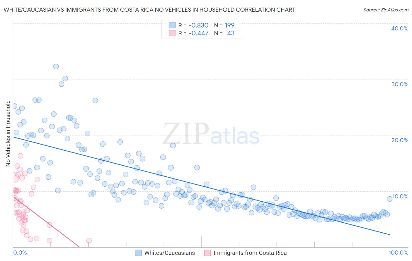 White/Caucasian vs Immigrants from Costa Rica No Vehicles in Household