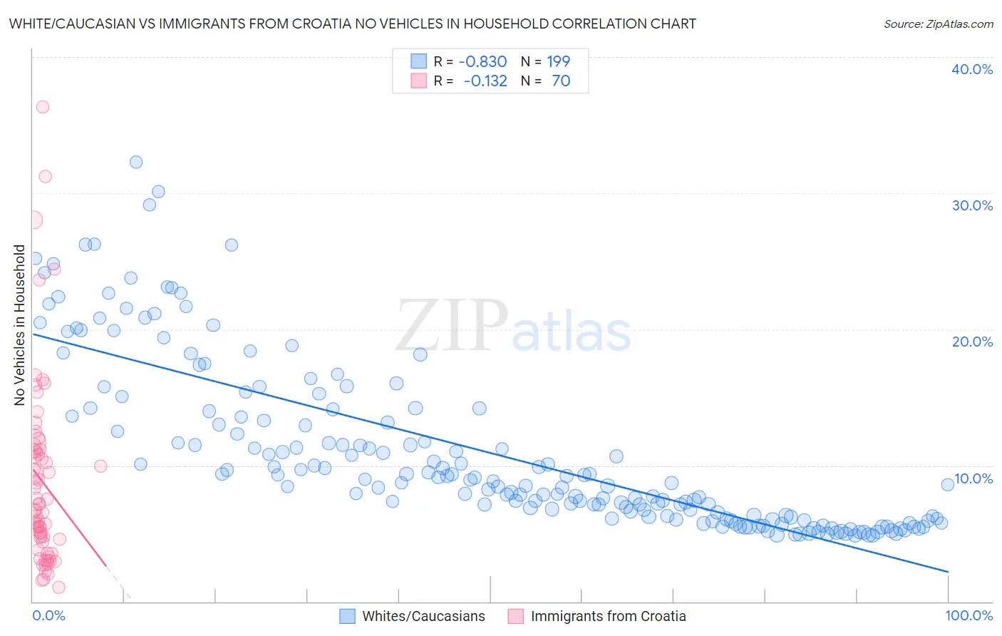 White/Caucasian vs Immigrants from Croatia No Vehicles in Household