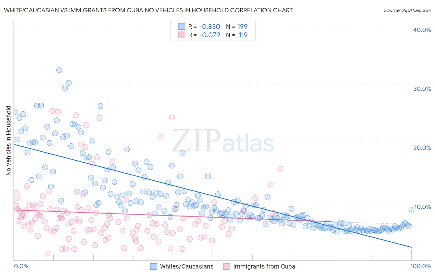 White/Caucasian vs Immigrants from Cuba No Vehicles in Household