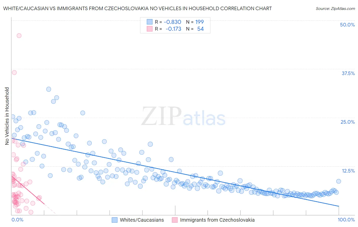White/Caucasian vs Immigrants from Czechoslovakia No Vehicles in Household