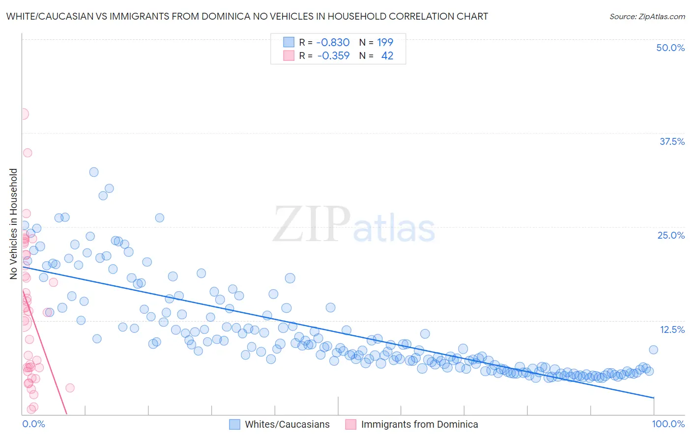 White/Caucasian vs Immigrants from Dominica No Vehicles in Household