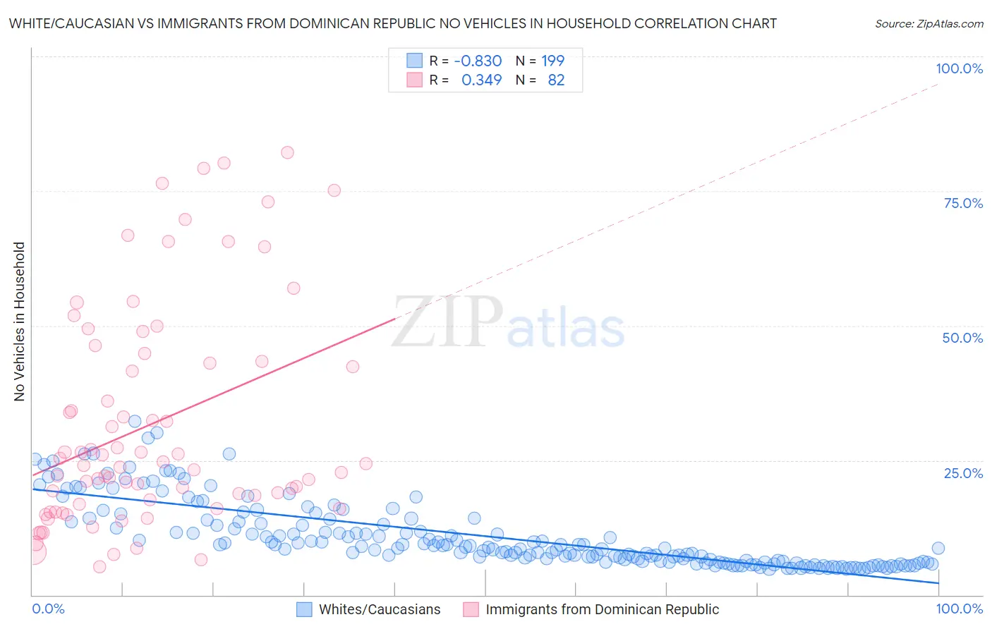 White/Caucasian vs Immigrants from Dominican Republic No Vehicles in Household
