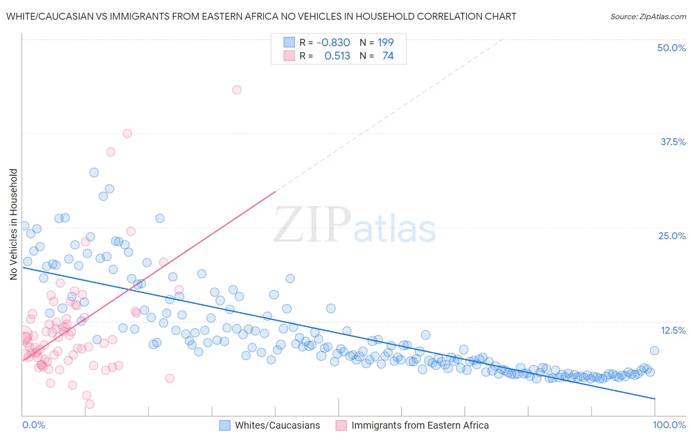 White/Caucasian vs Immigrants from Eastern Africa No Vehicles in Household