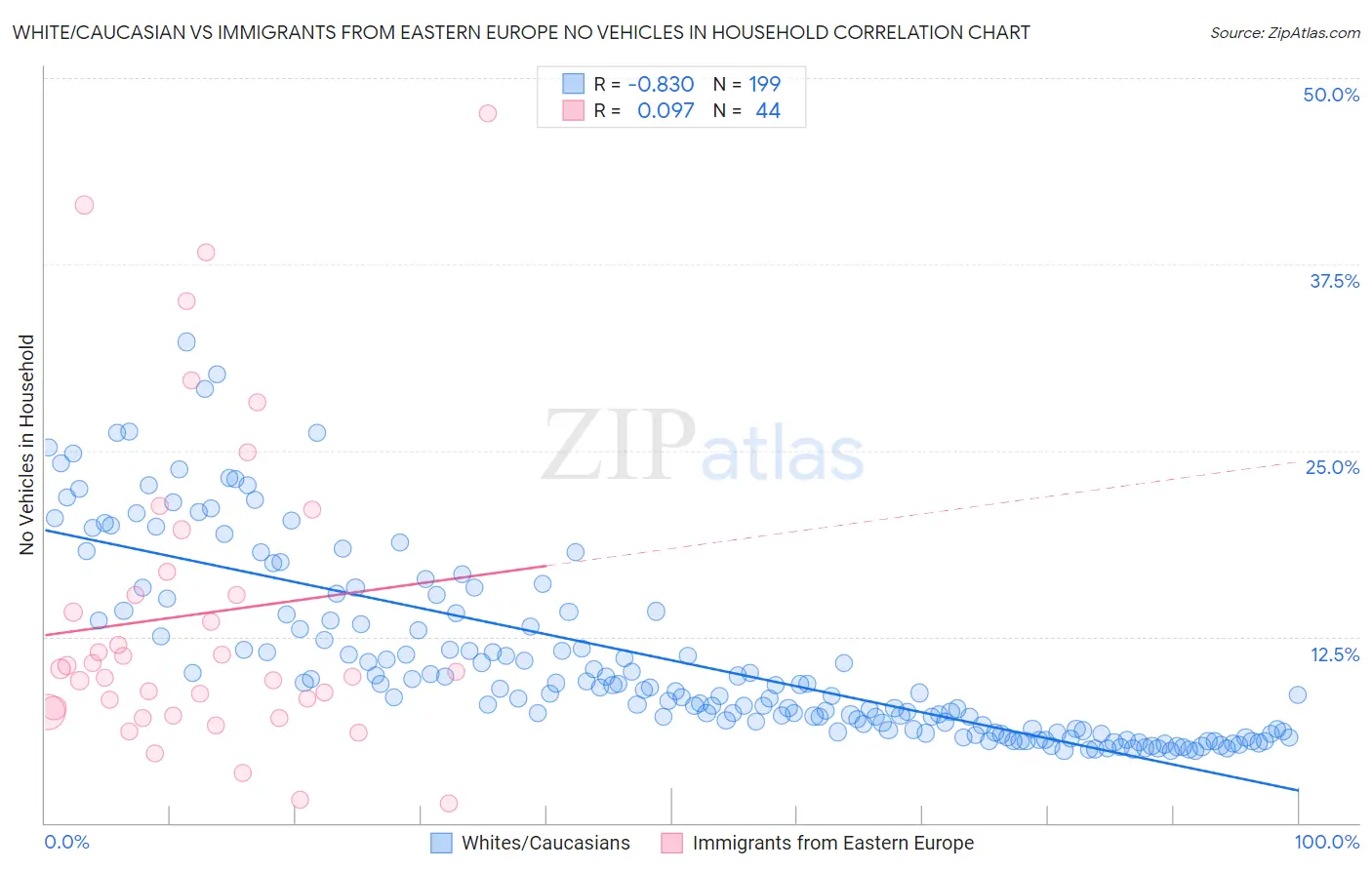 White/Caucasian vs Immigrants from Eastern Europe No Vehicles in Household