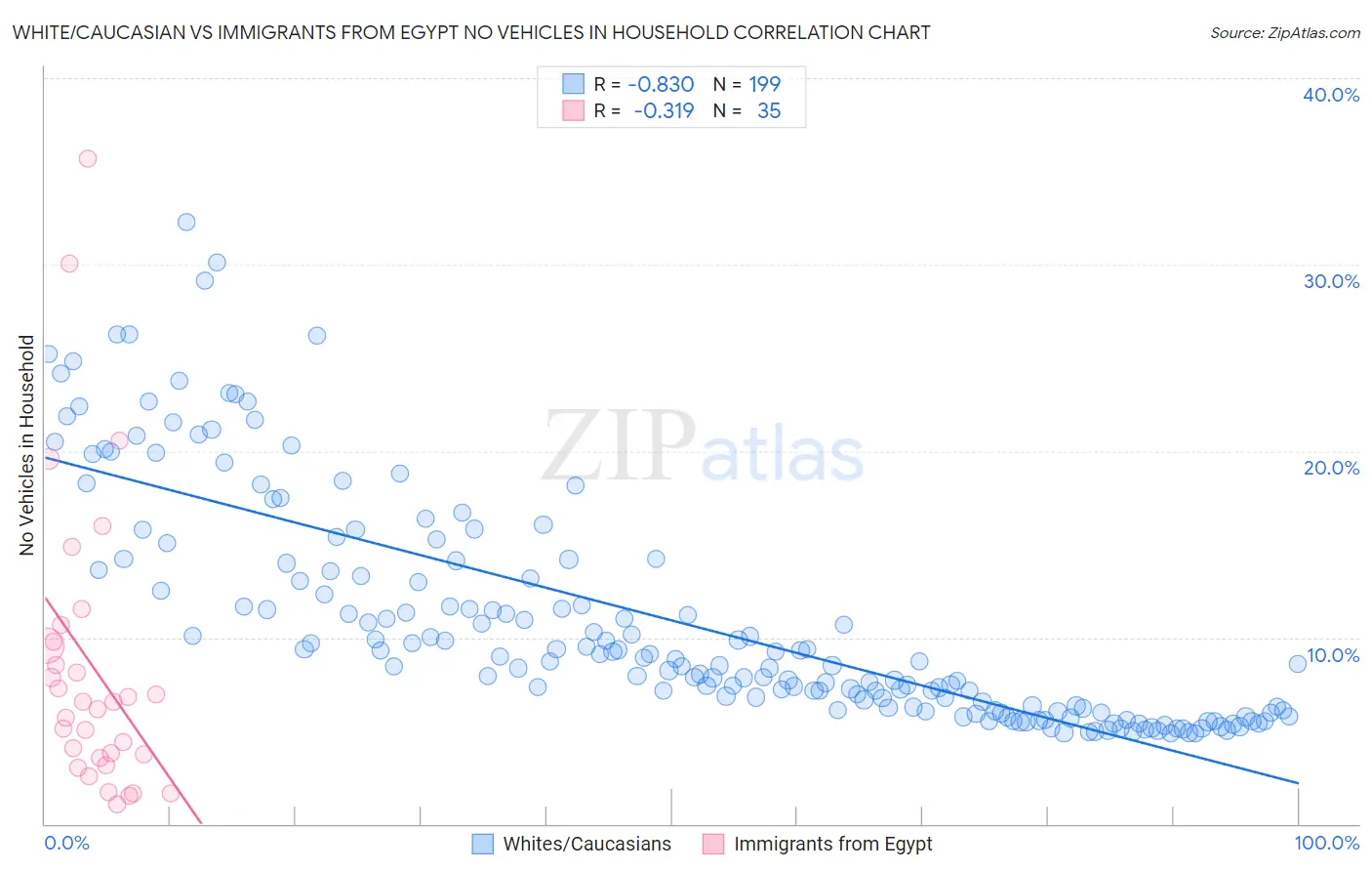 White/Caucasian vs Immigrants from Egypt No Vehicles in Household