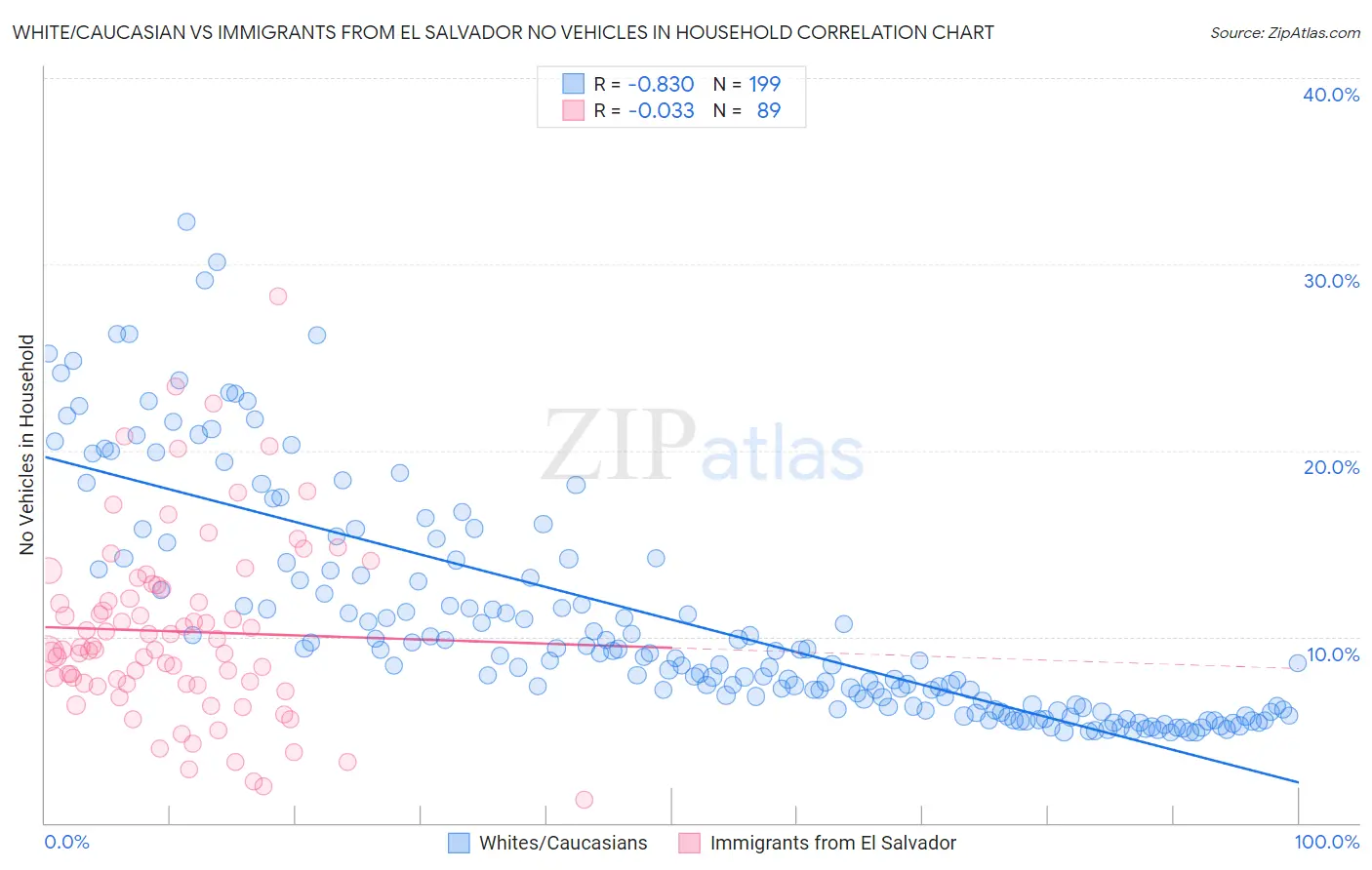 White/Caucasian vs Immigrants from El Salvador No Vehicles in Household