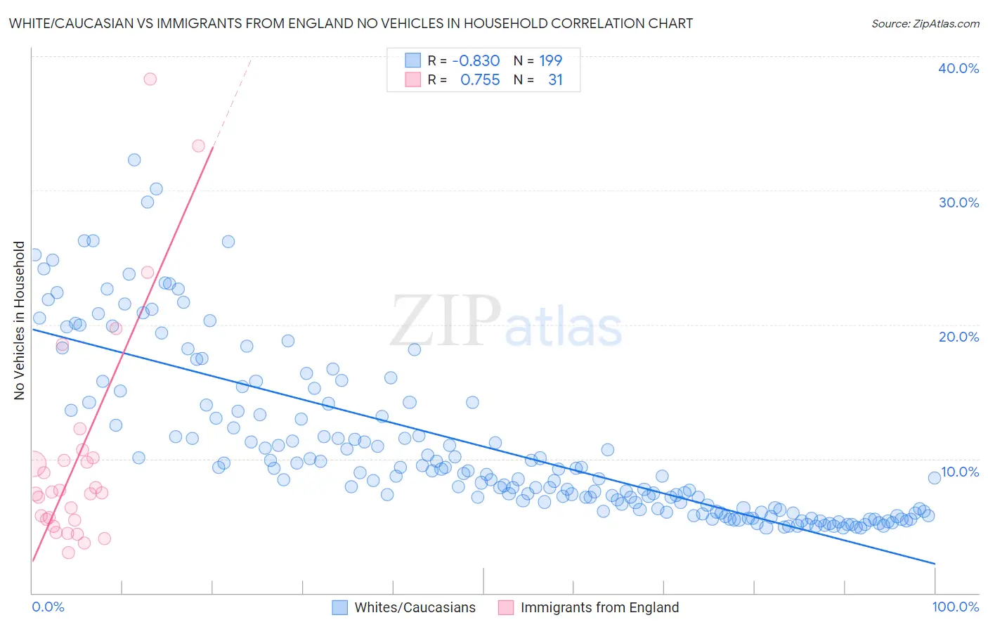White/Caucasian vs Immigrants from England No Vehicles in Household