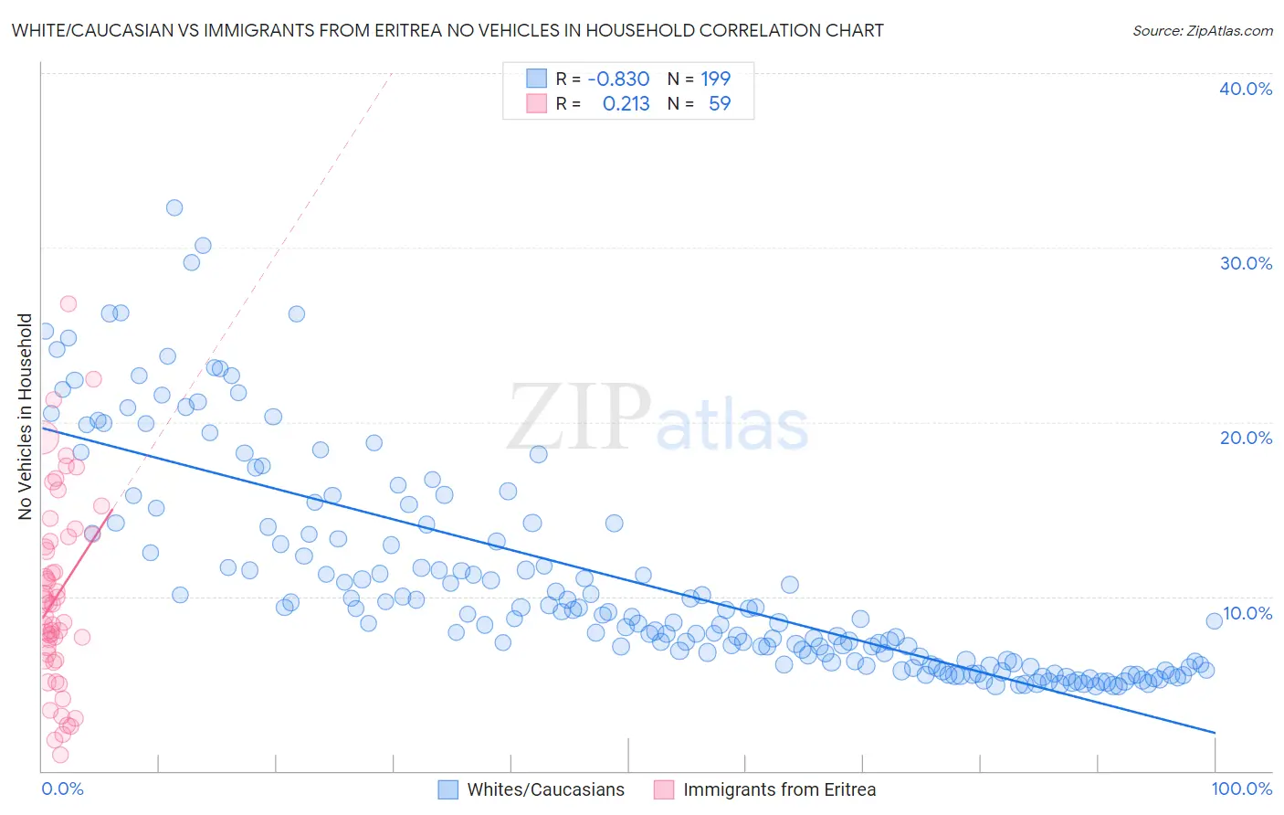 White/Caucasian vs Immigrants from Eritrea No Vehicles in Household