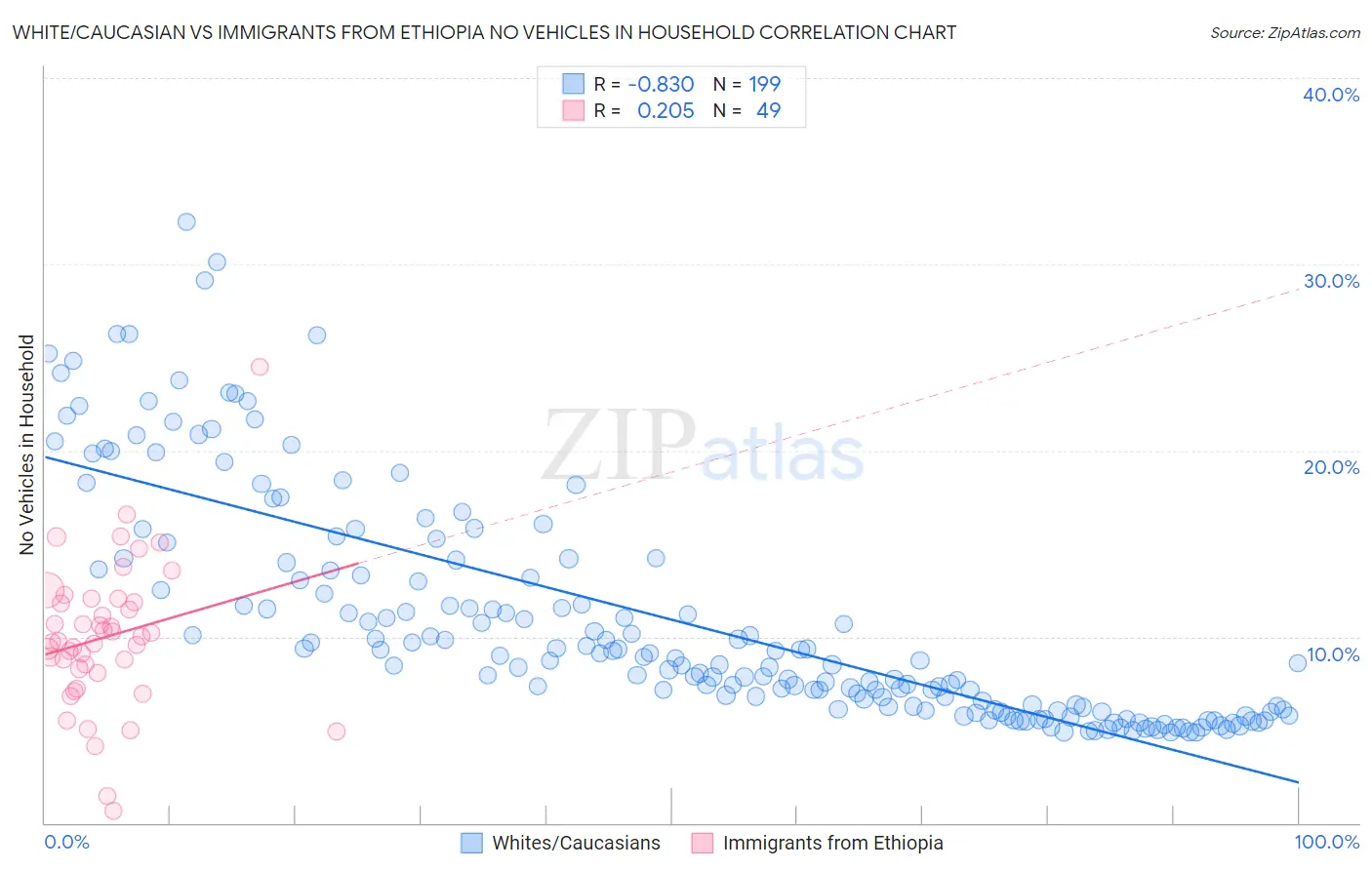 White/Caucasian vs Immigrants from Ethiopia No Vehicles in Household