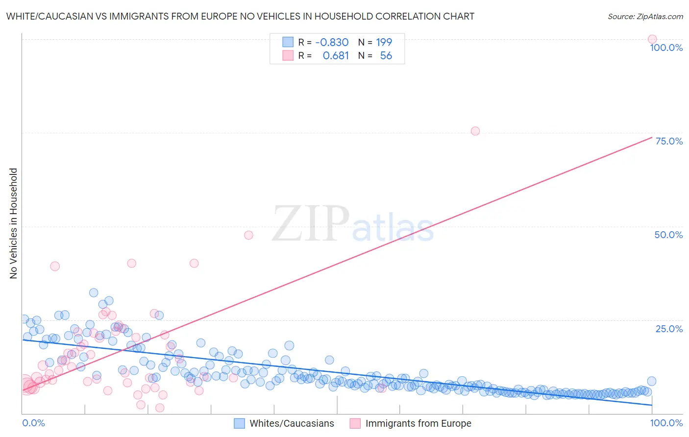 White/Caucasian vs Immigrants from Europe No Vehicles in Household