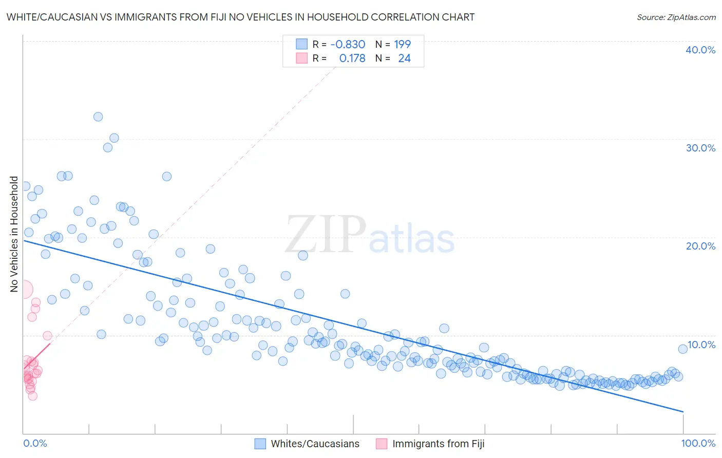 White/Caucasian vs Immigrants from Fiji No Vehicles in Household
