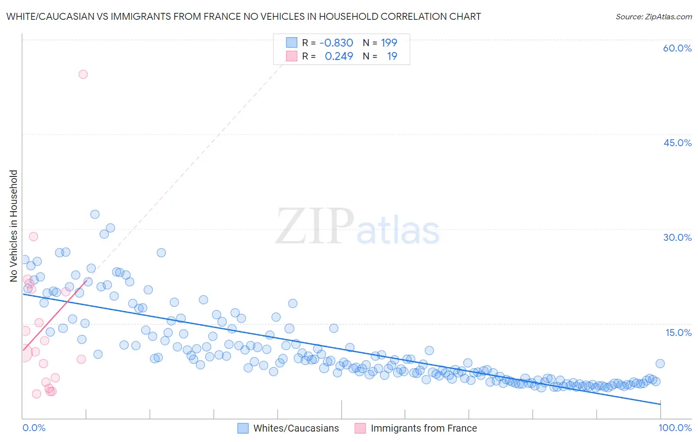 White/Caucasian vs Immigrants from France No Vehicles in Household